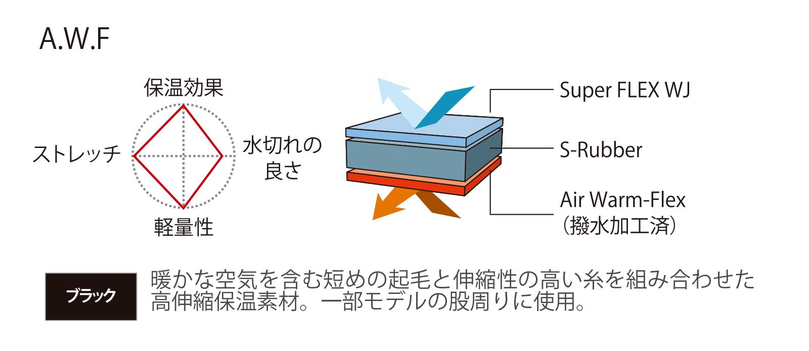 A.W.F 暖かな空気を含む短めの起毛と伸縮性の高い糸を組み合わせた 高伸縮保温素材。一部モデルの股周りに使用。