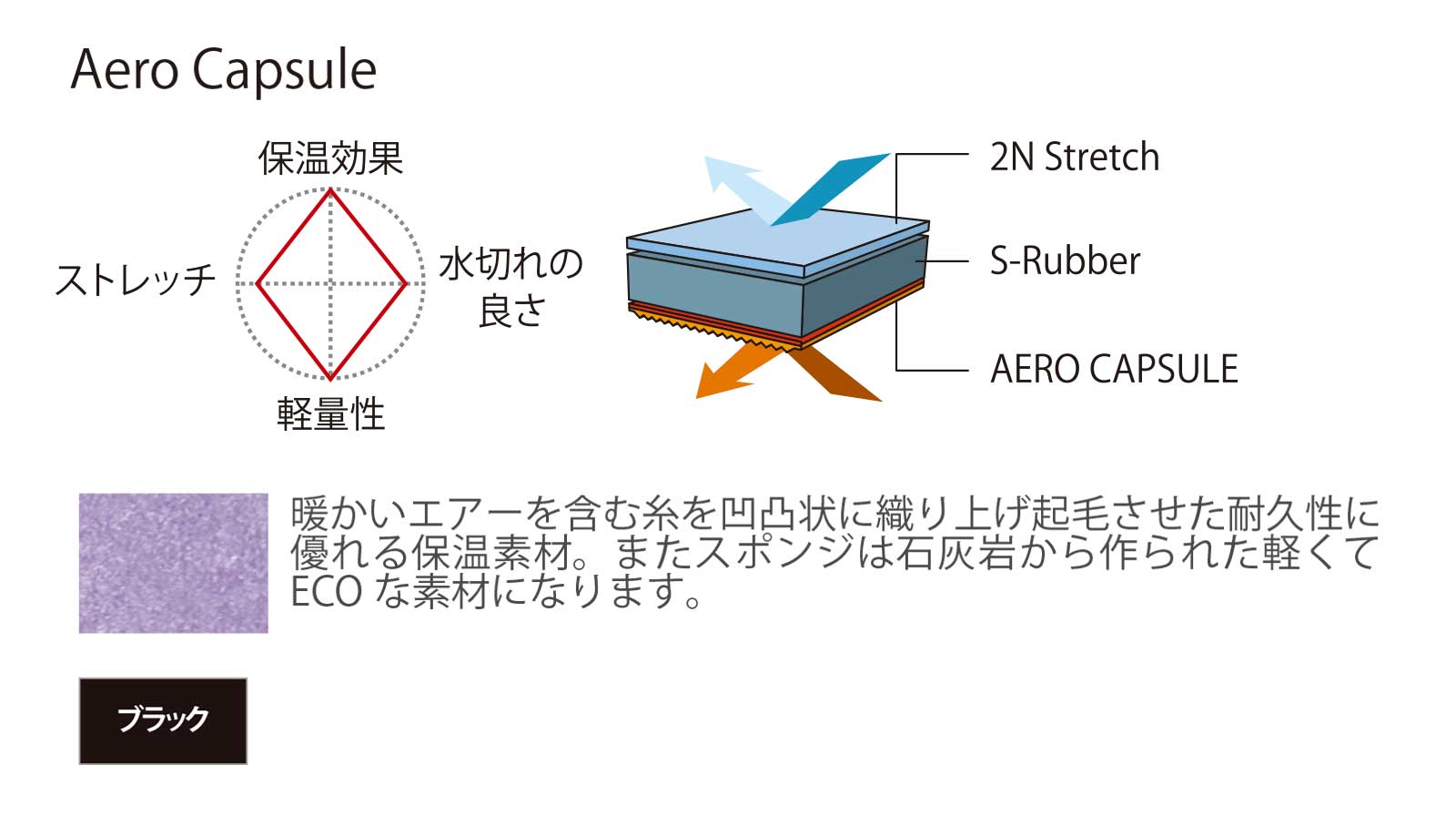 Aero Capsule 暖かいエアーを含む糸を凹凸状に織り上げ起毛させた耐久性に 優れる保温素材。またスポンジは石灰岩から作られた軽くて ECO な素材になります。