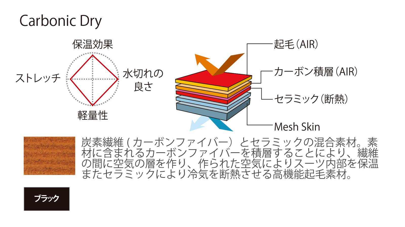 Carbonic Dry 炭素繊維 ( カーボンファイバー)とセラミックの混合素材。素 材に含まれるカーボンファイバーを積層することにより、繊維 の間に空気の層を作り、作られた空気によりスーツ内部を保温 またセラミックにより冷気を断熱させる高機能起毛素材。