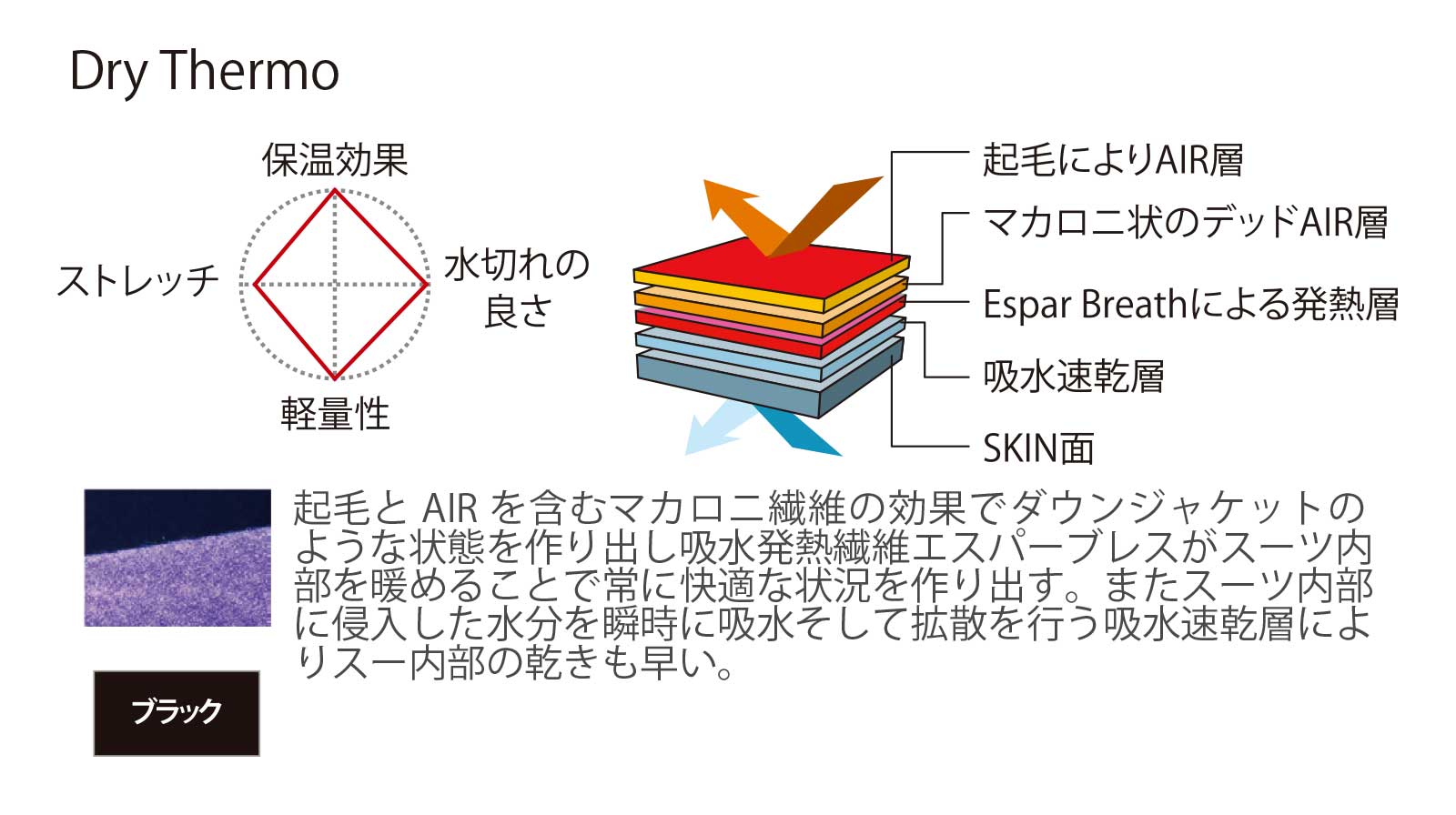 Dry Thermo 起毛と AIR を含むマカロニ繊維の効果でダウンジャケットの ような状態を作り出し吸水発熱繊維エスパーブレスがスーツ内 部を暖めることで常に快適な状況を作り出す。またスーツ内部 に侵入した水分を瞬時に吸水そして拡散を行う吸水速乾層によ りスー内部の乾きも早い。