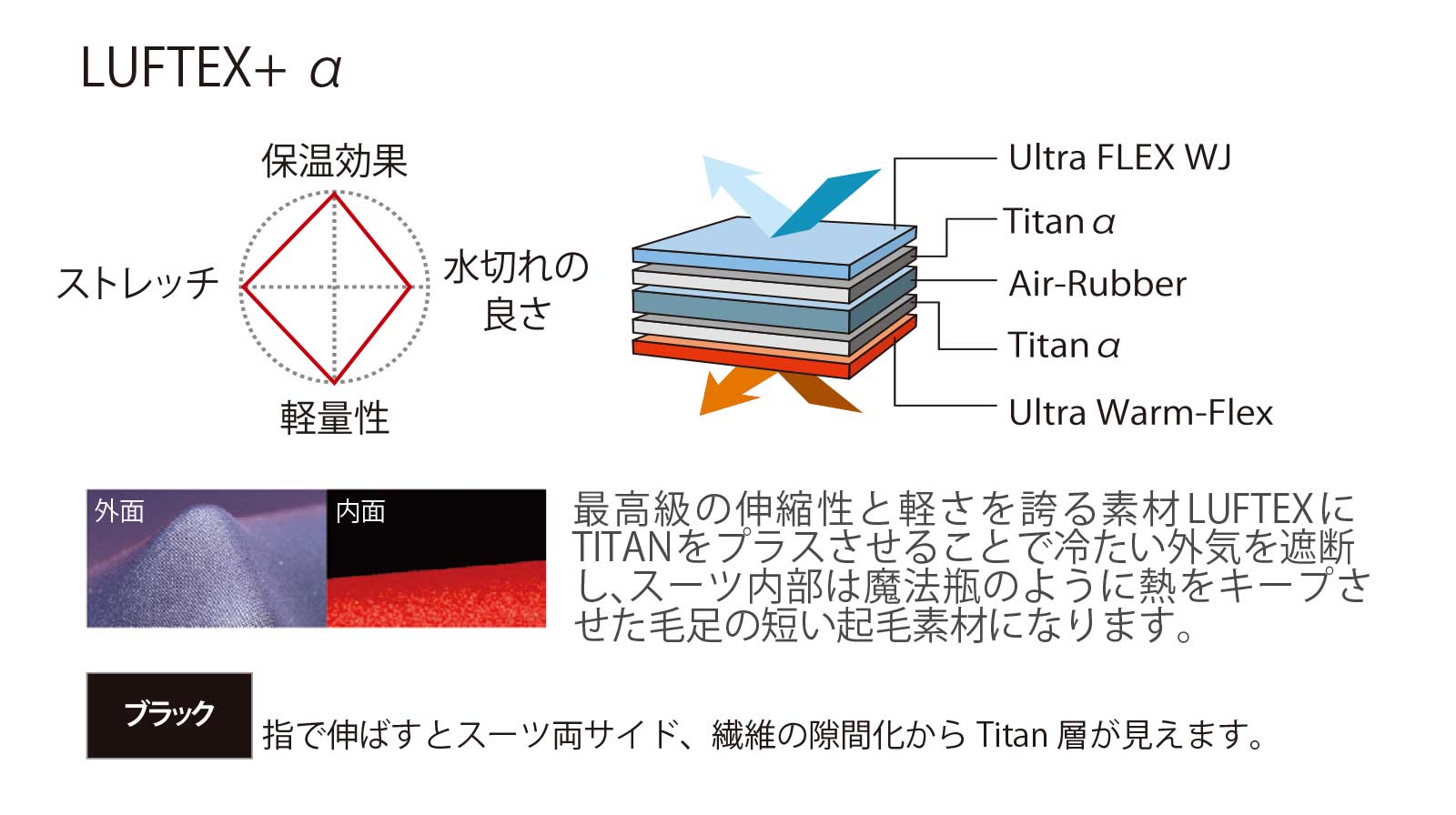 LUFTEX+ α 最高級の伸縮性と軽さを誇る素材 LUFTEXに TITANをプラスさせることで冷たい外気を遮断 し、スーツ内部は魔法瓶のように熱をキープさ せた毛足の短い起毛素材になります。指で伸ばすとスーツ両サイド、繊維の隙間化から Titan 層が見えます。